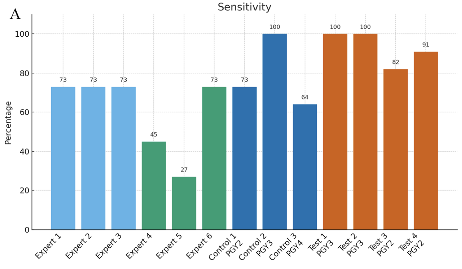 Sensitivity by reader: experts 73, 73, 73, 45, 27, and 73 percent; control residents 73, 100, and 64 percent; residents receiving feedback 100, 100, 82, and 91 percent.